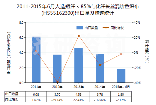 2011-2015年6月人造短纖＜85%與化纖長(zhǎng)絲混紡色織布(HS55162300)出口量及增速統(tǒng)計(jì)